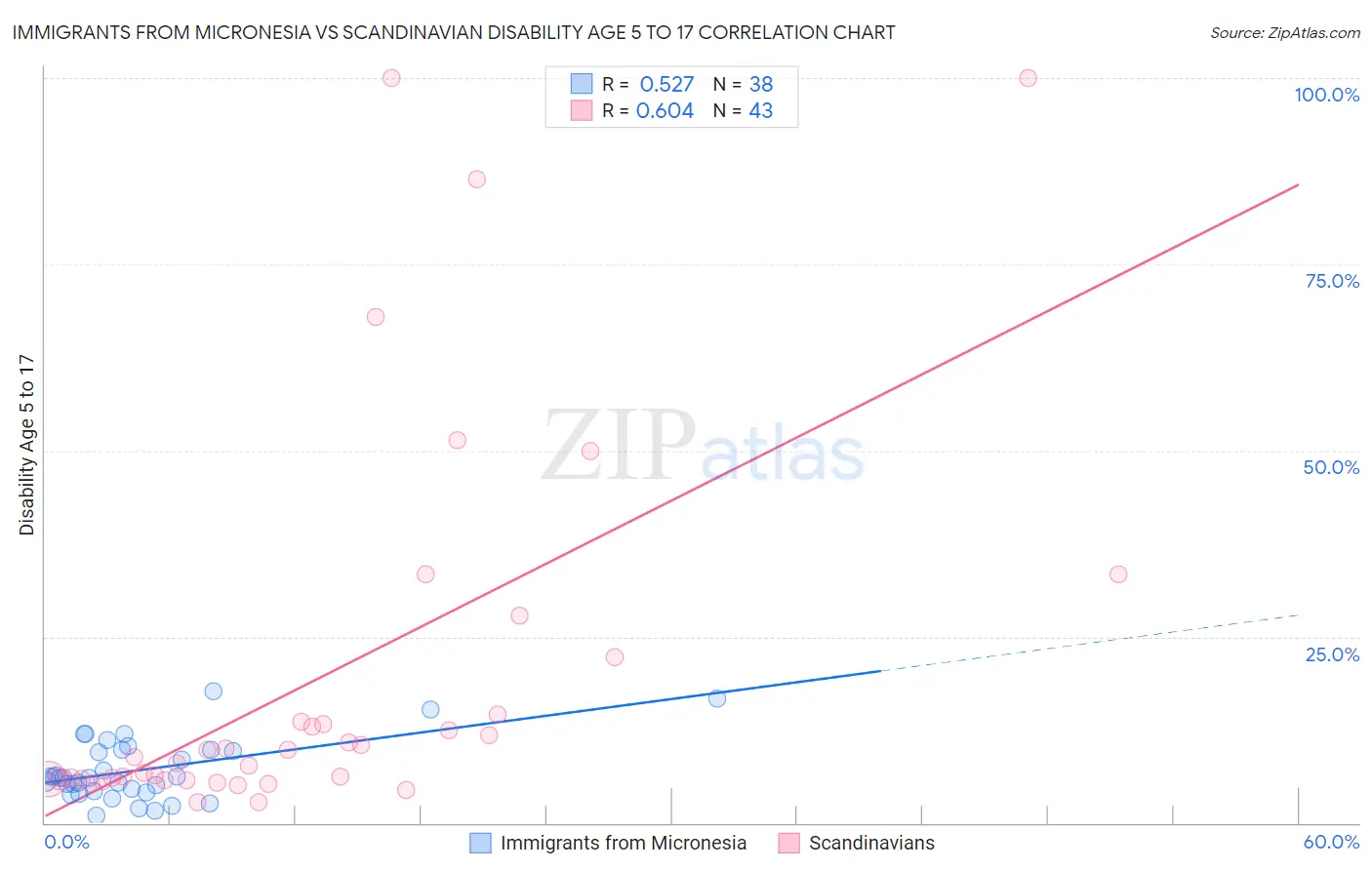 Immigrants from Micronesia vs Scandinavian Disability Age 5 to 17