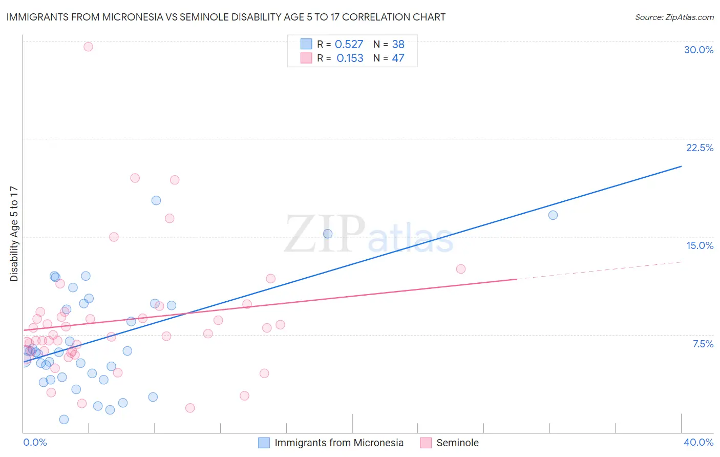 Immigrants from Micronesia vs Seminole Disability Age 5 to 17