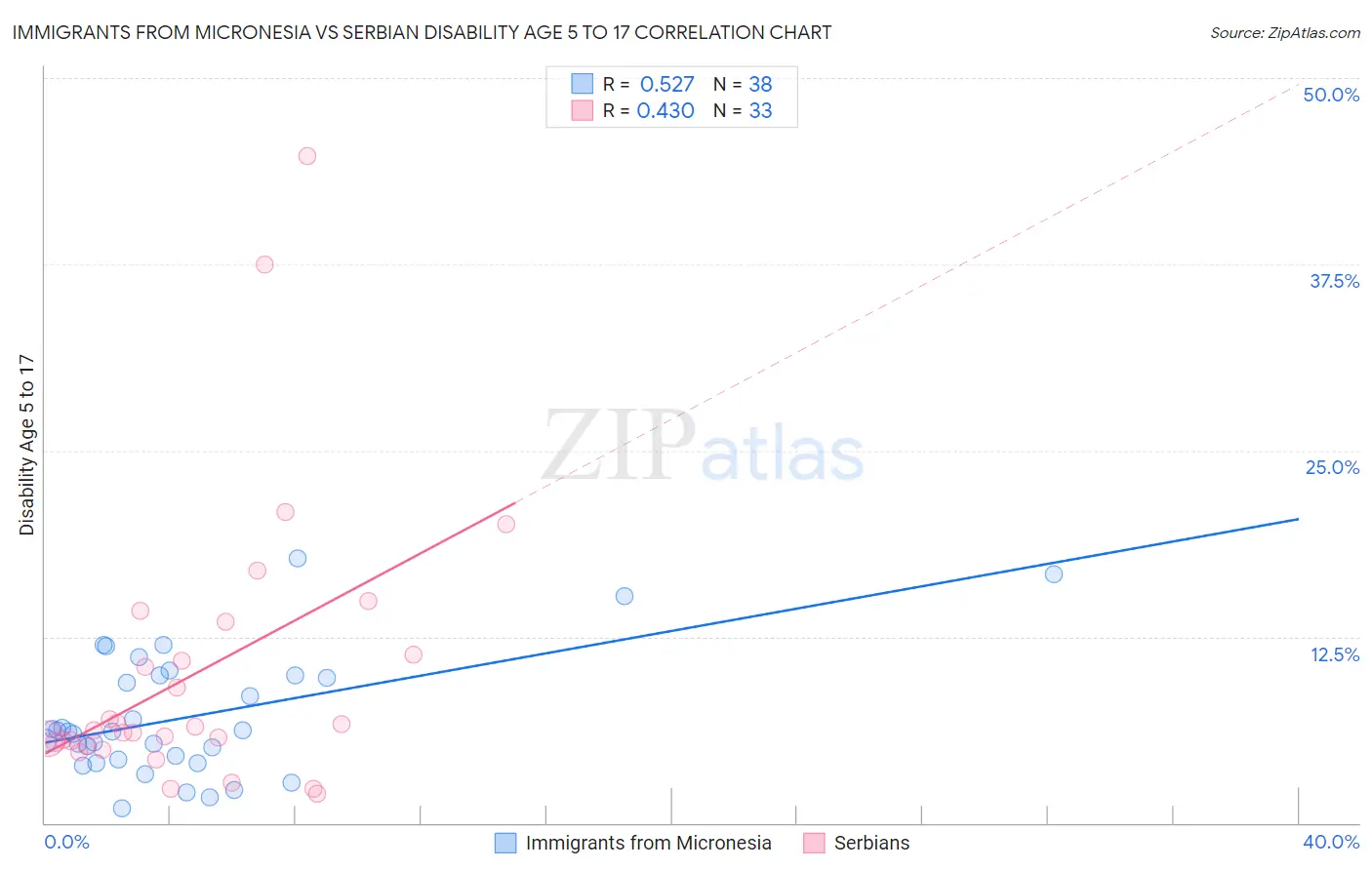 Immigrants from Micronesia vs Serbian Disability Age 5 to 17