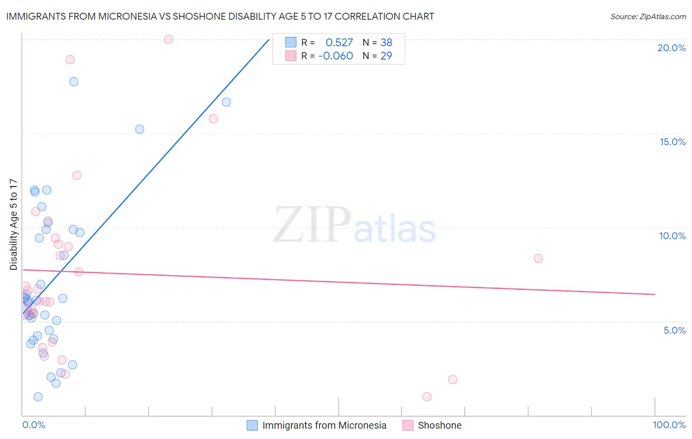 Immigrants from Micronesia vs Shoshone Disability Age 5 to 17