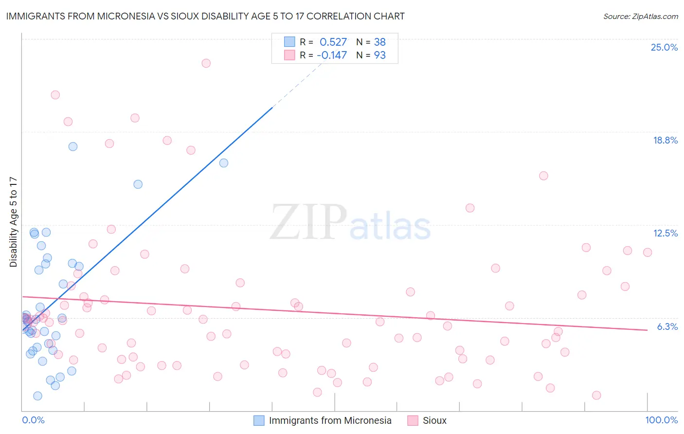 Immigrants from Micronesia vs Sioux Disability Age 5 to 17