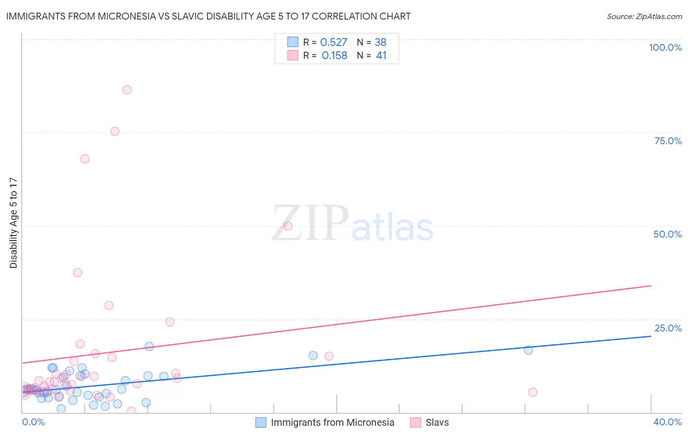 Immigrants from Micronesia vs Slavic Disability Age 5 to 17
