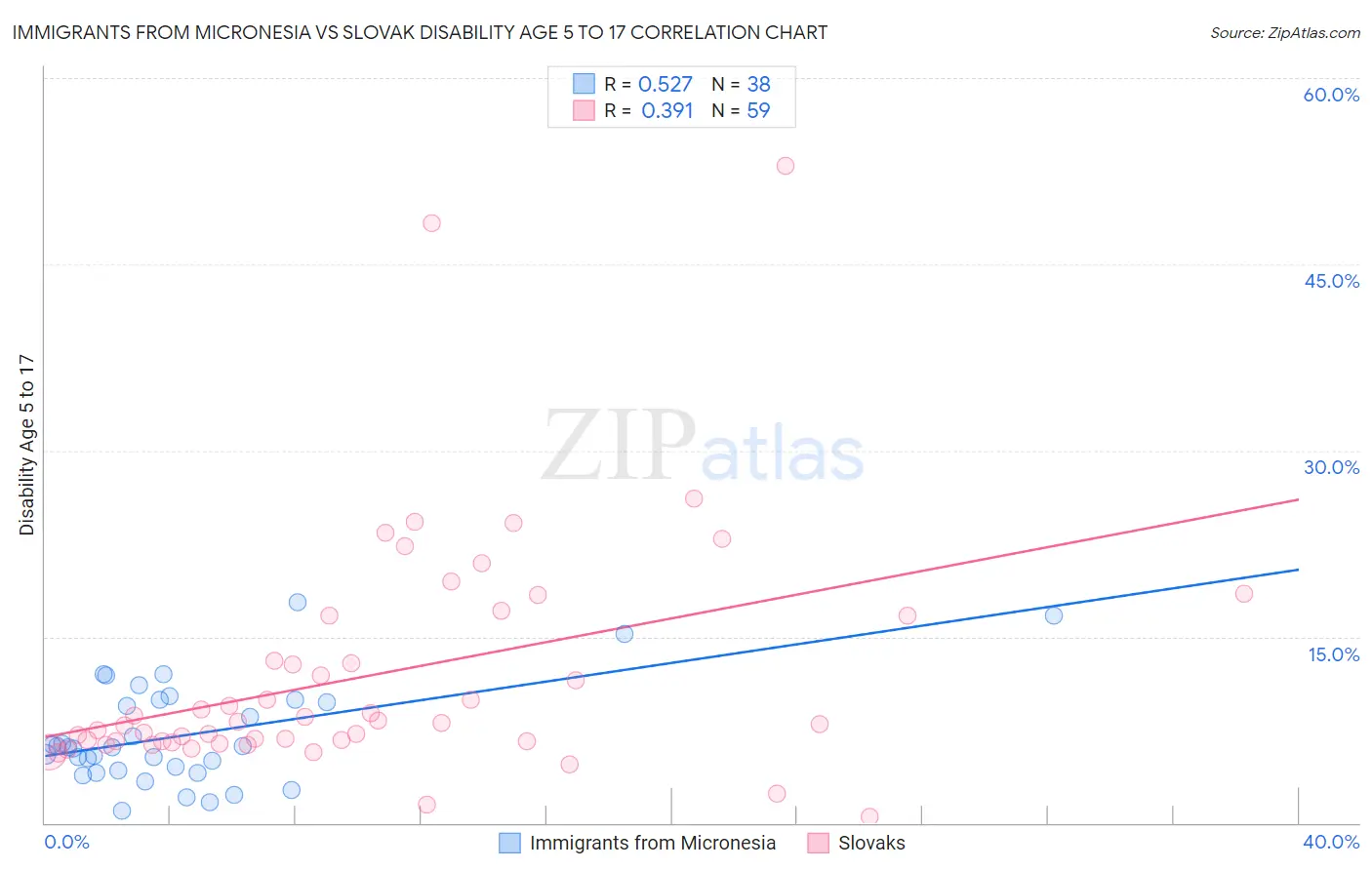 Immigrants from Micronesia vs Slovak Disability Age 5 to 17