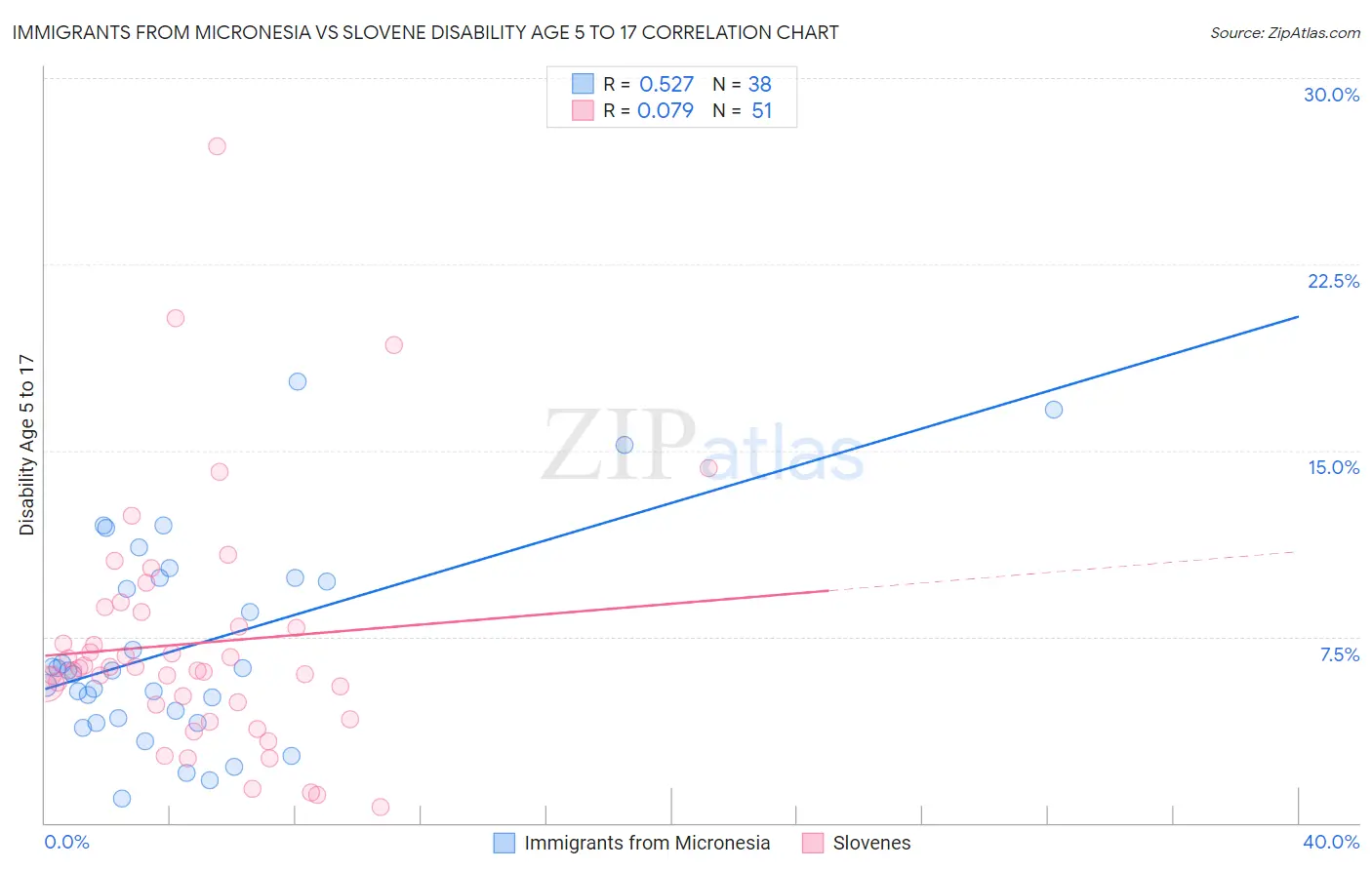 Immigrants from Micronesia vs Slovene Disability Age 5 to 17