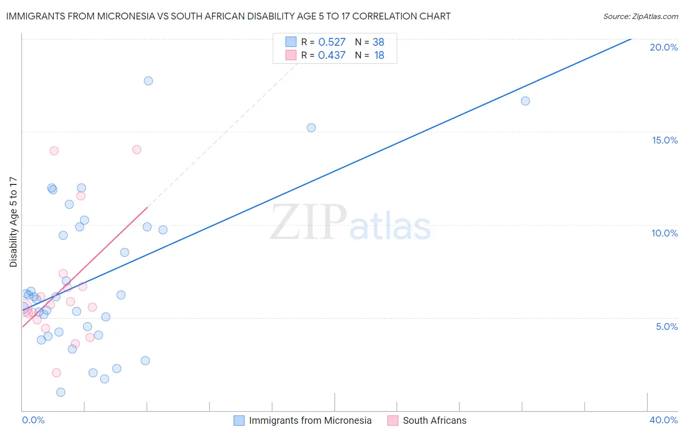 Immigrants from Micronesia vs South African Disability Age 5 to 17