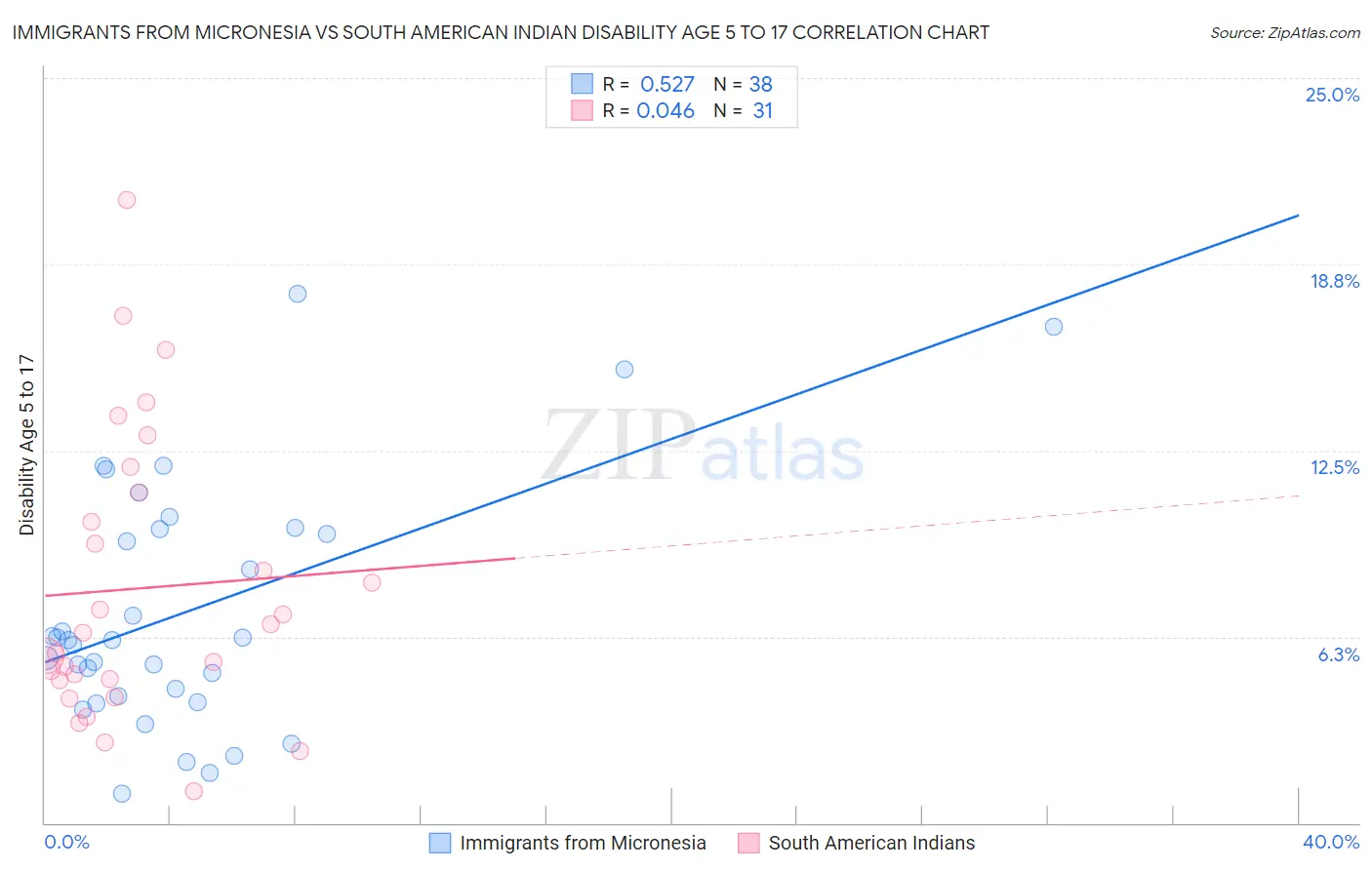 Immigrants from Micronesia vs South American Indian Disability Age 5 to 17