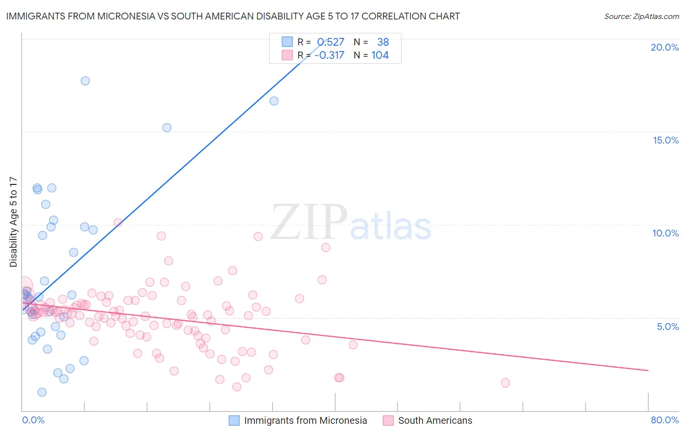 Immigrants from Micronesia vs South American Disability Age 5 to 17