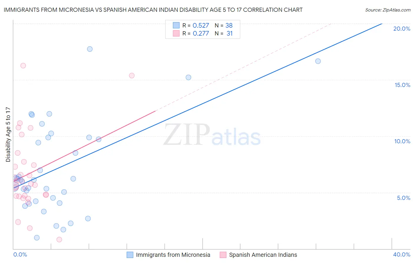 Immigrants from Micronesia vs Spanish American Indian Disability Age 5 to 17