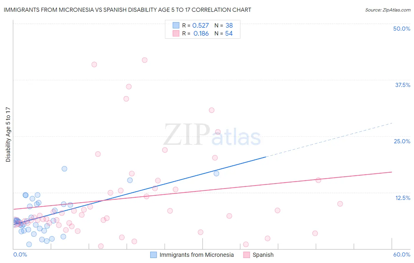 Immigrants from Micronesia vs Spanish Disability Age 5 to 17