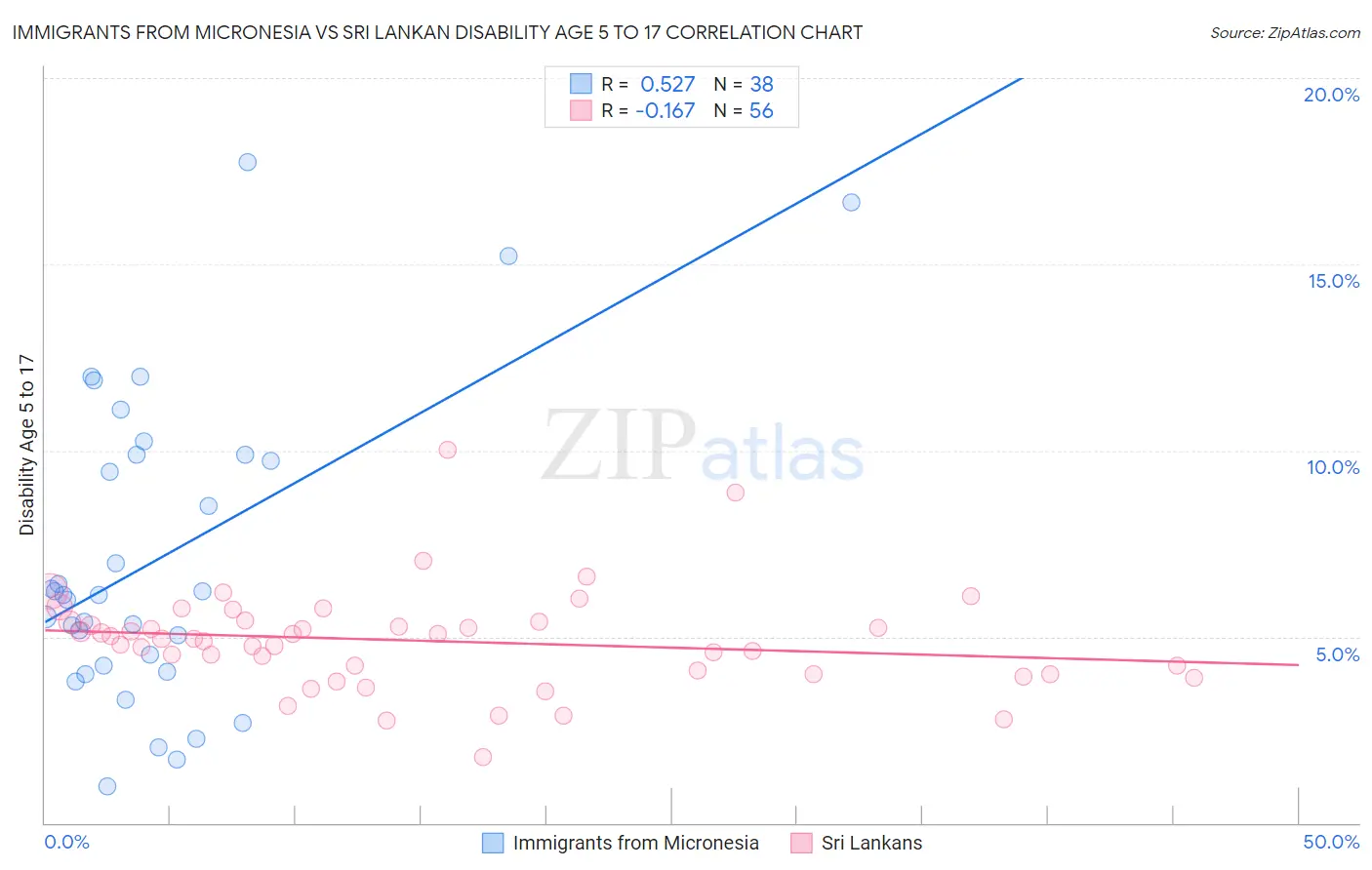 Immigrants from Micronesia vs Sri Lankan Disability Age 5 to 17