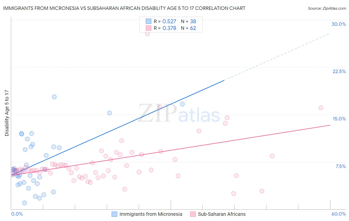 Immigrants from Micronesia vs Subsaharan African Disability Age 5 to 17