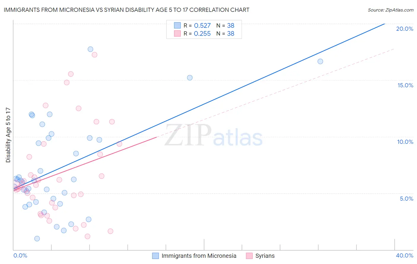 Immigrants from Micronesia vs Syrian Disability Age 5 to 17