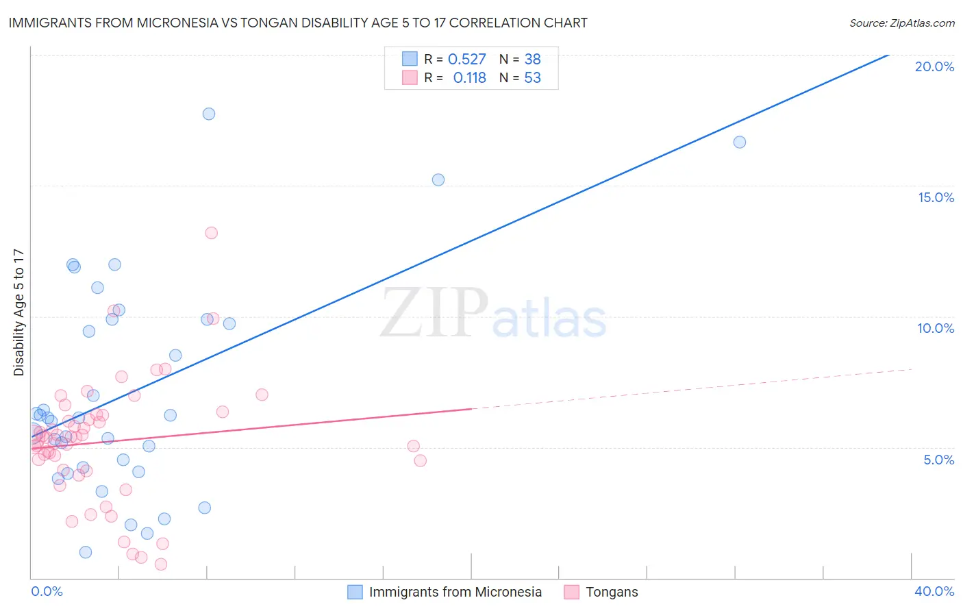 Immigrants from Micronesia vs Tongan Disability Age 5 to 17
