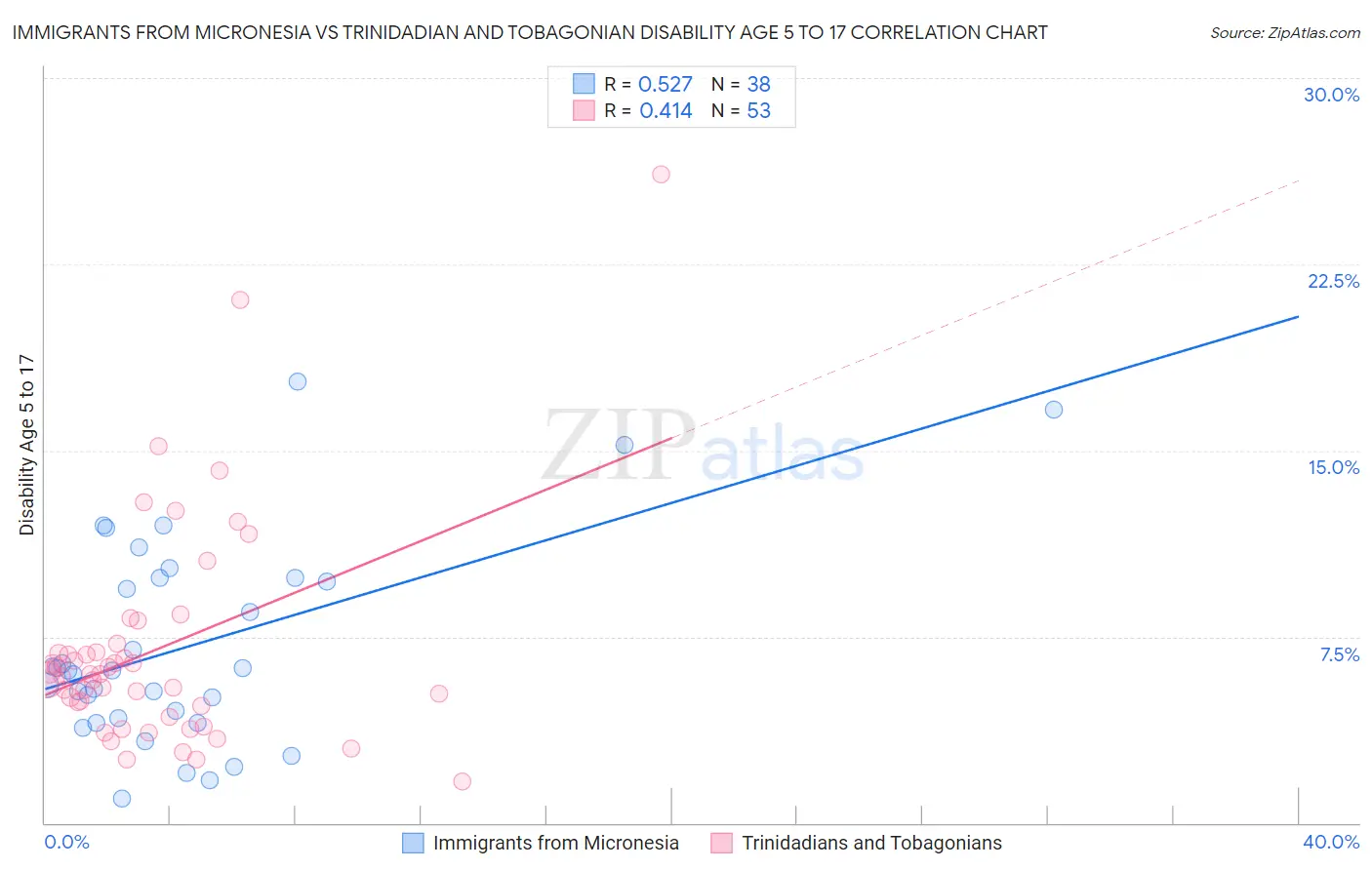 Immigrants from Micronesia vs Trinidadian and Tobagonian Disability Age 5 to 17