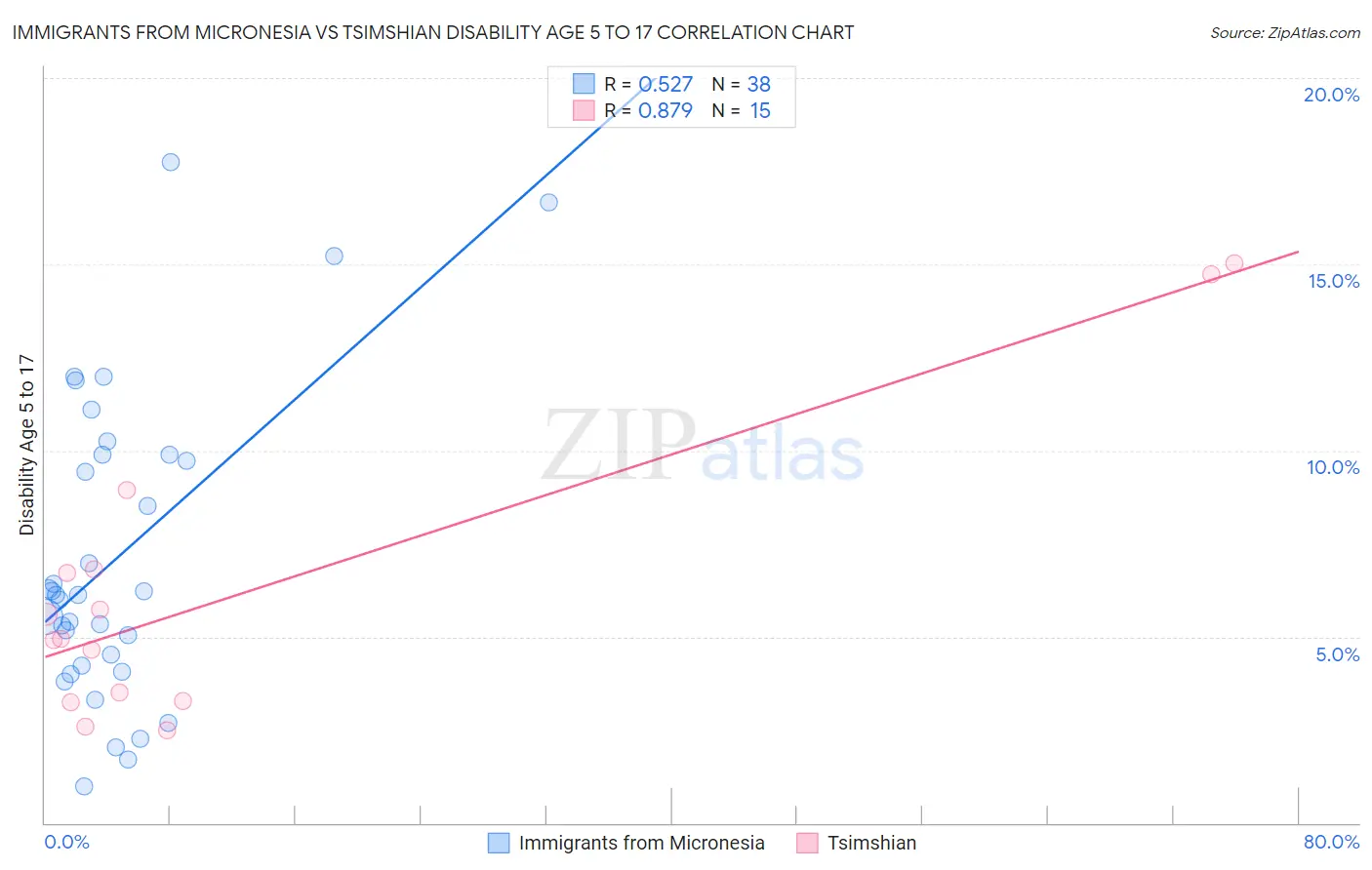 Immigrants from Micronesia vs Tsimshian Disability Age 5 to 17