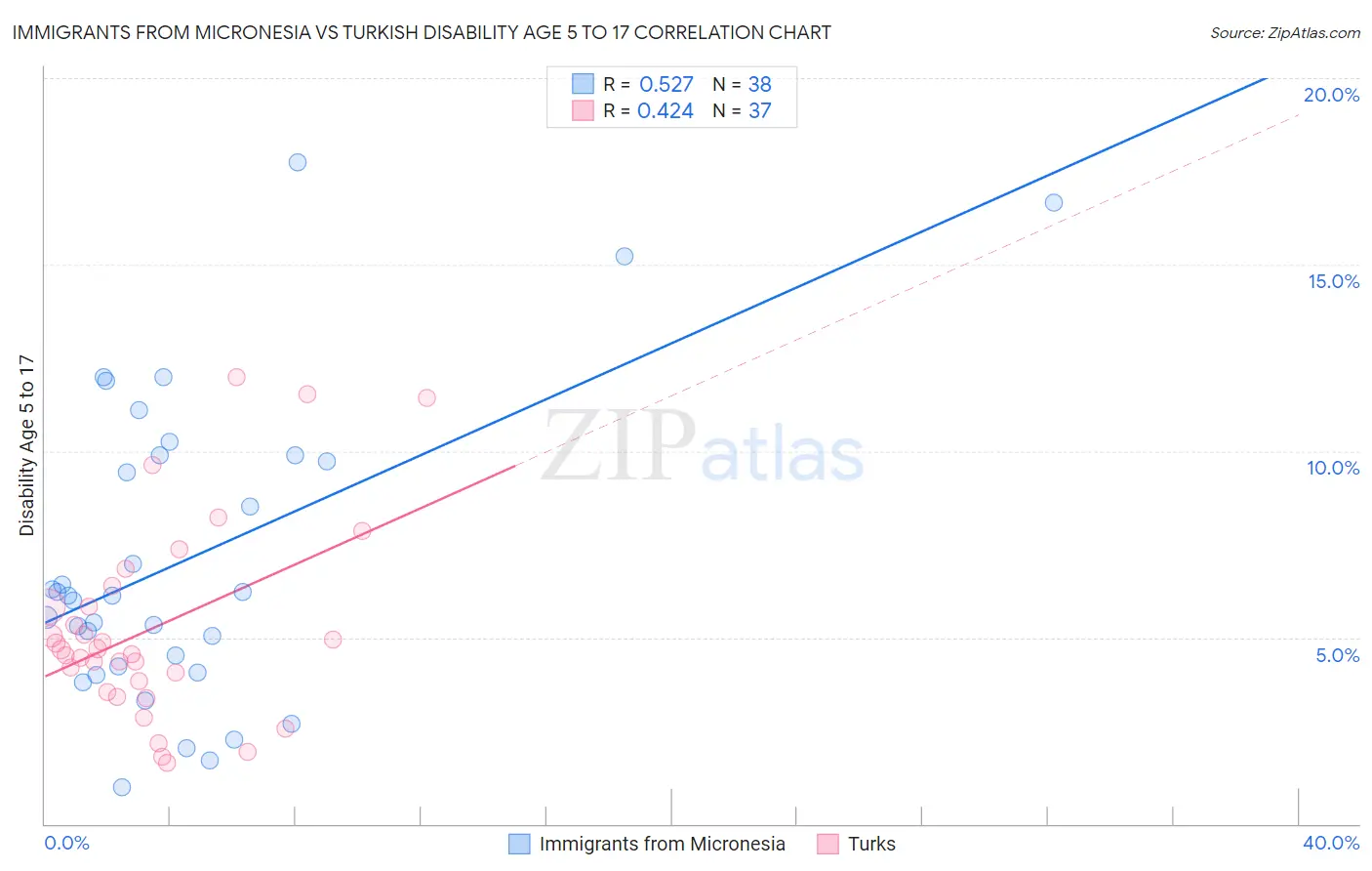 Immigrants from Micronesia vs Turkish Disability Age 5 to 17