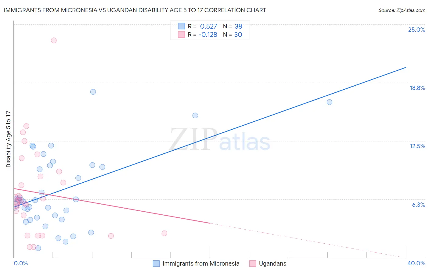 Immigrants from Micronesia vs Ugandan Disability Age 5 to 17