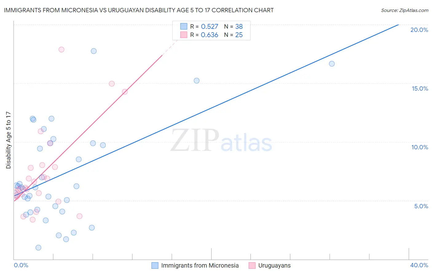 Immigrants from Micronesia vs Uruguayan Disability Age 5 to 17