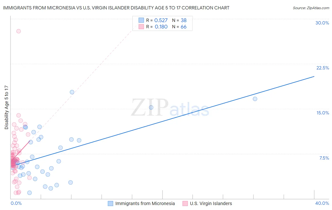 Immigrants from Micronesia vs U.S. Virgin Islander Disability Age 5 to 17