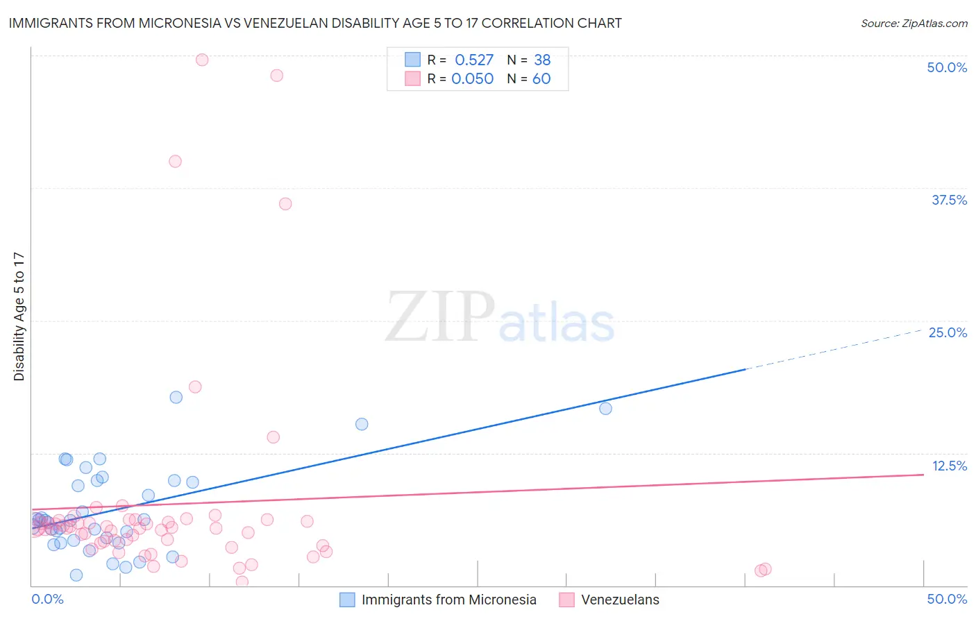 Immigrants from Micronesia vs Venezuelan Disability Age 5 to 17