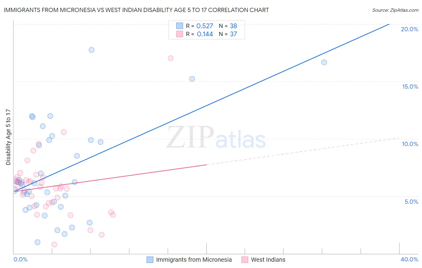 Immigrants from Micronesia vs West Indian Disability Age 5 to 17