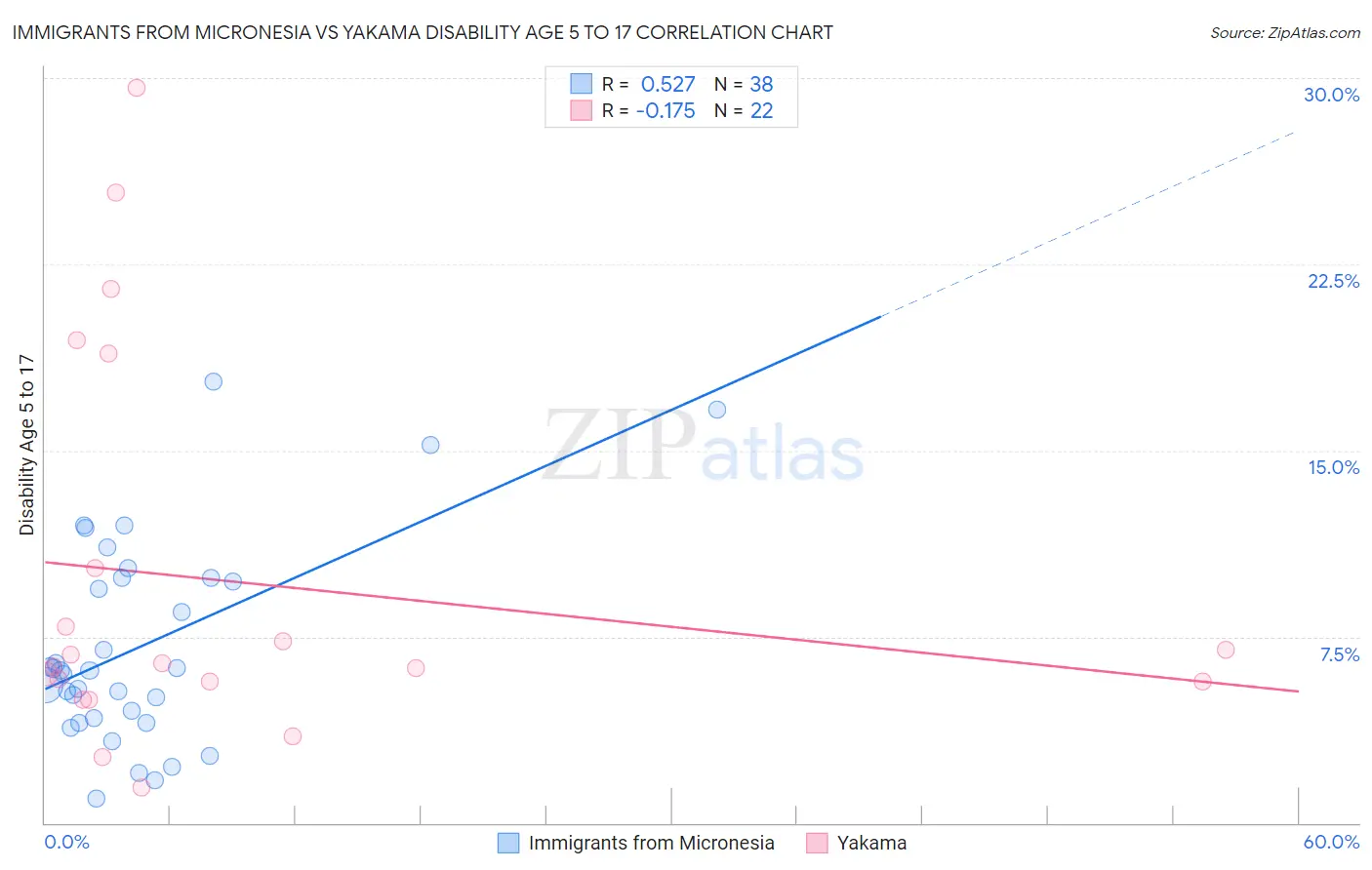 Immigrants from Micronesia vs Yakama Disability Age 5 to 17