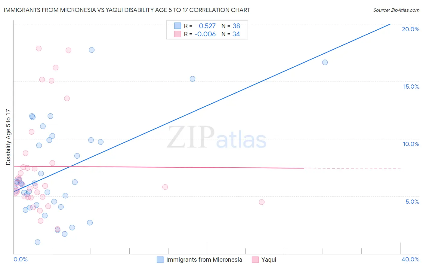 Immigrants from Micronesia vs Yaqui Disability Age 5 to 17