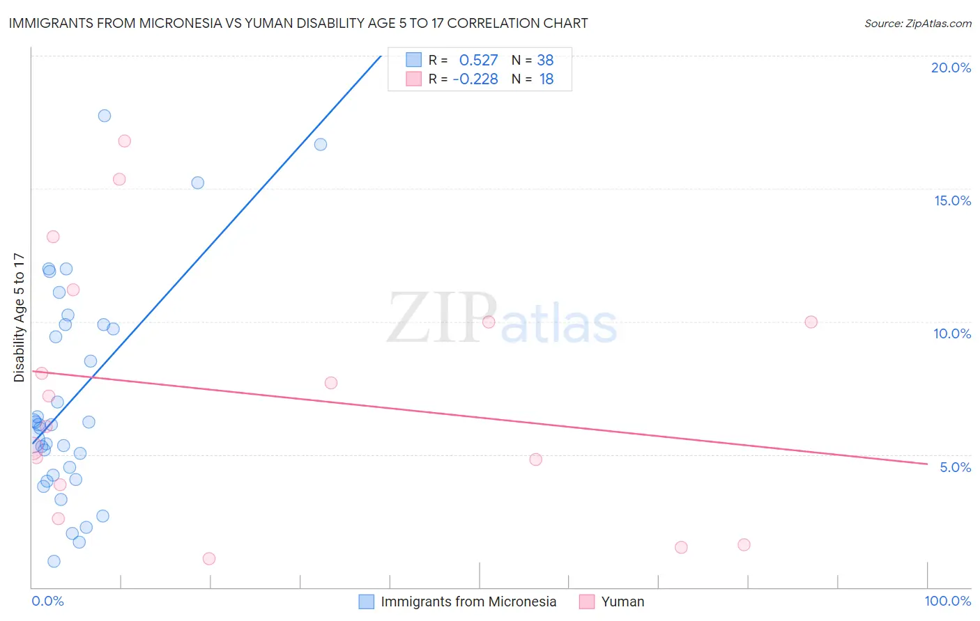 Immigrants from Micronesia vs Yuman Disability Age 5 to 17