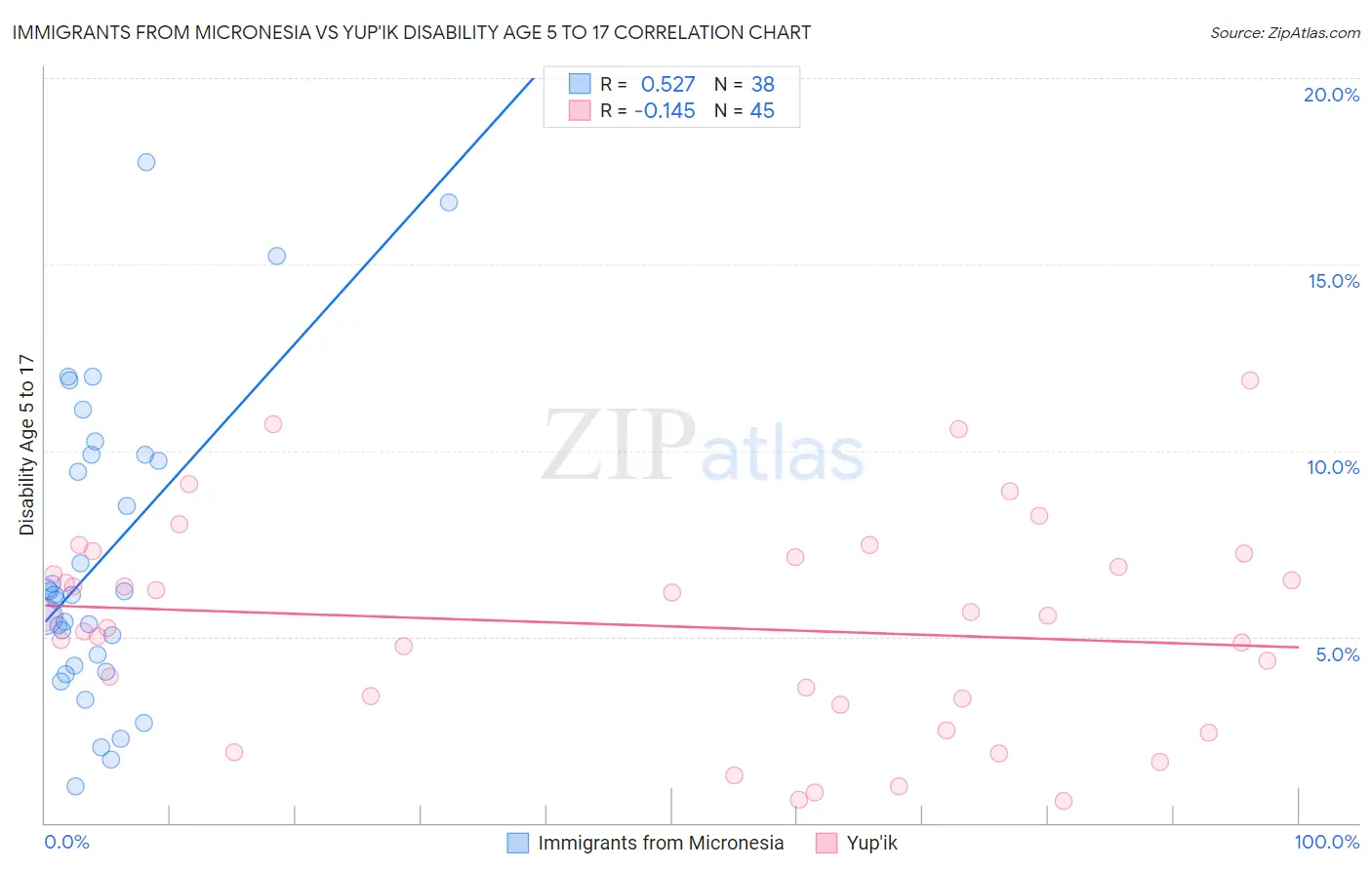 Immigrants from Micronesia vs Yup'ik Disability Age 5 to 17