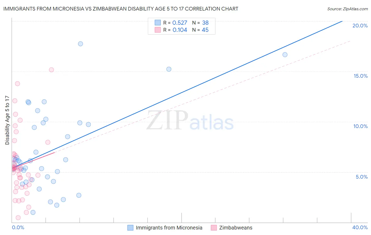 Immigrants from Micronesia vs Zimbabwean Disability Age 5 to 17