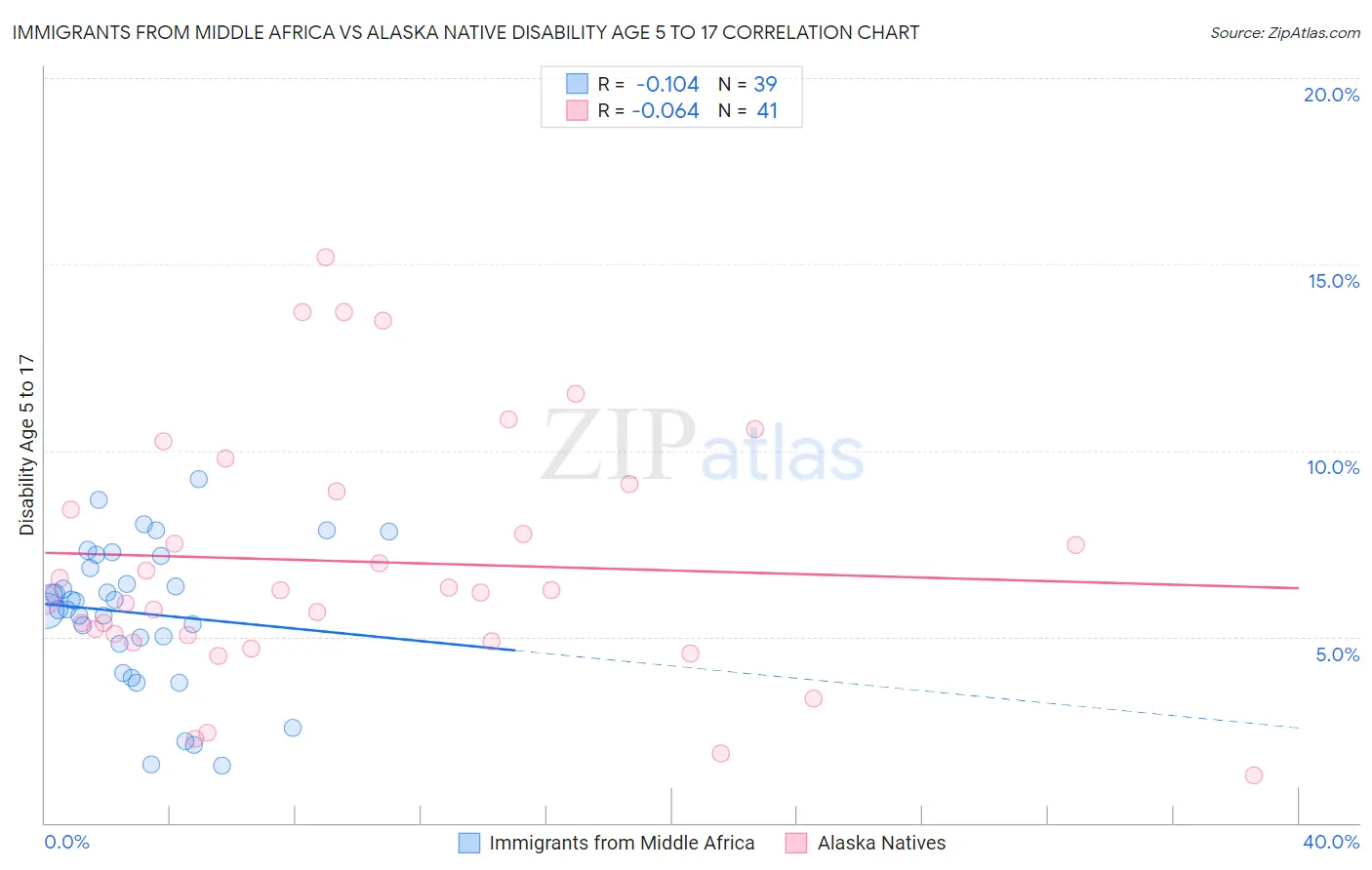 Immigrants from Middle Africa vs Alaska Native Disability Age 5 to 17