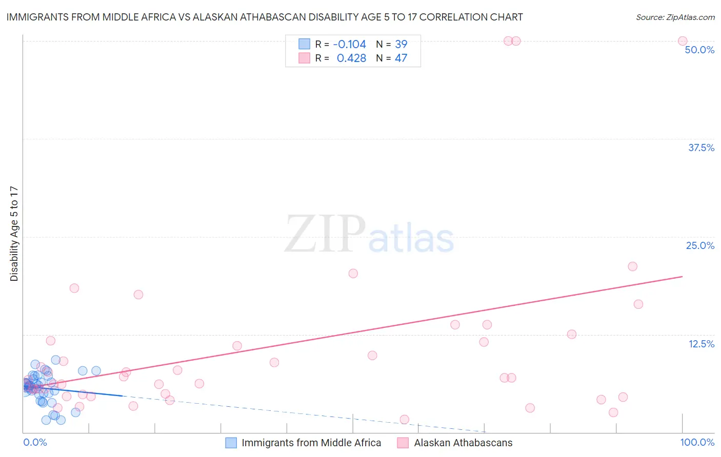 Immigrants from Middle Africa vs Alaskan Athabascan Disability Age 5 to 17