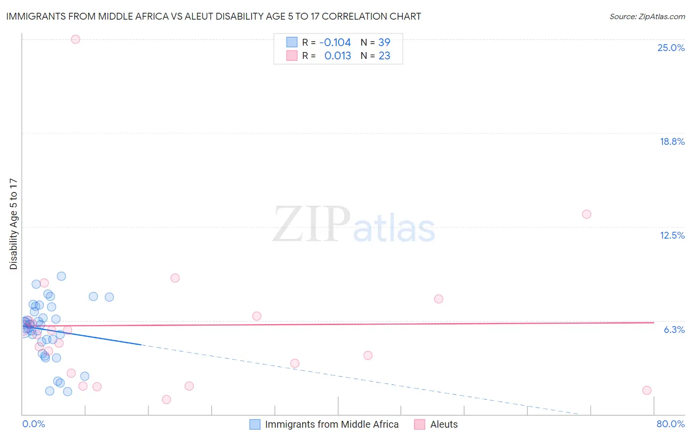 Immigrants from Middle Africa vs Aleut Disability Age 5 to 17