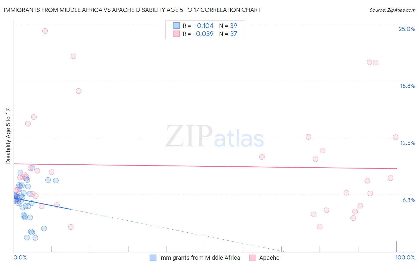 Immigrants from Middle Africa vs Apache Disability Age 5 to 17