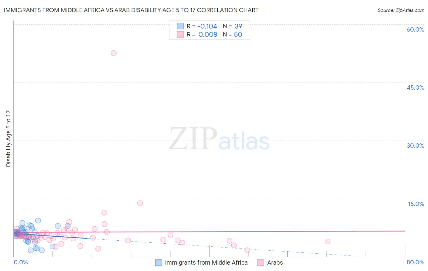 Immigrants from Middle Africa vs Arab Disability Age 5 to 17