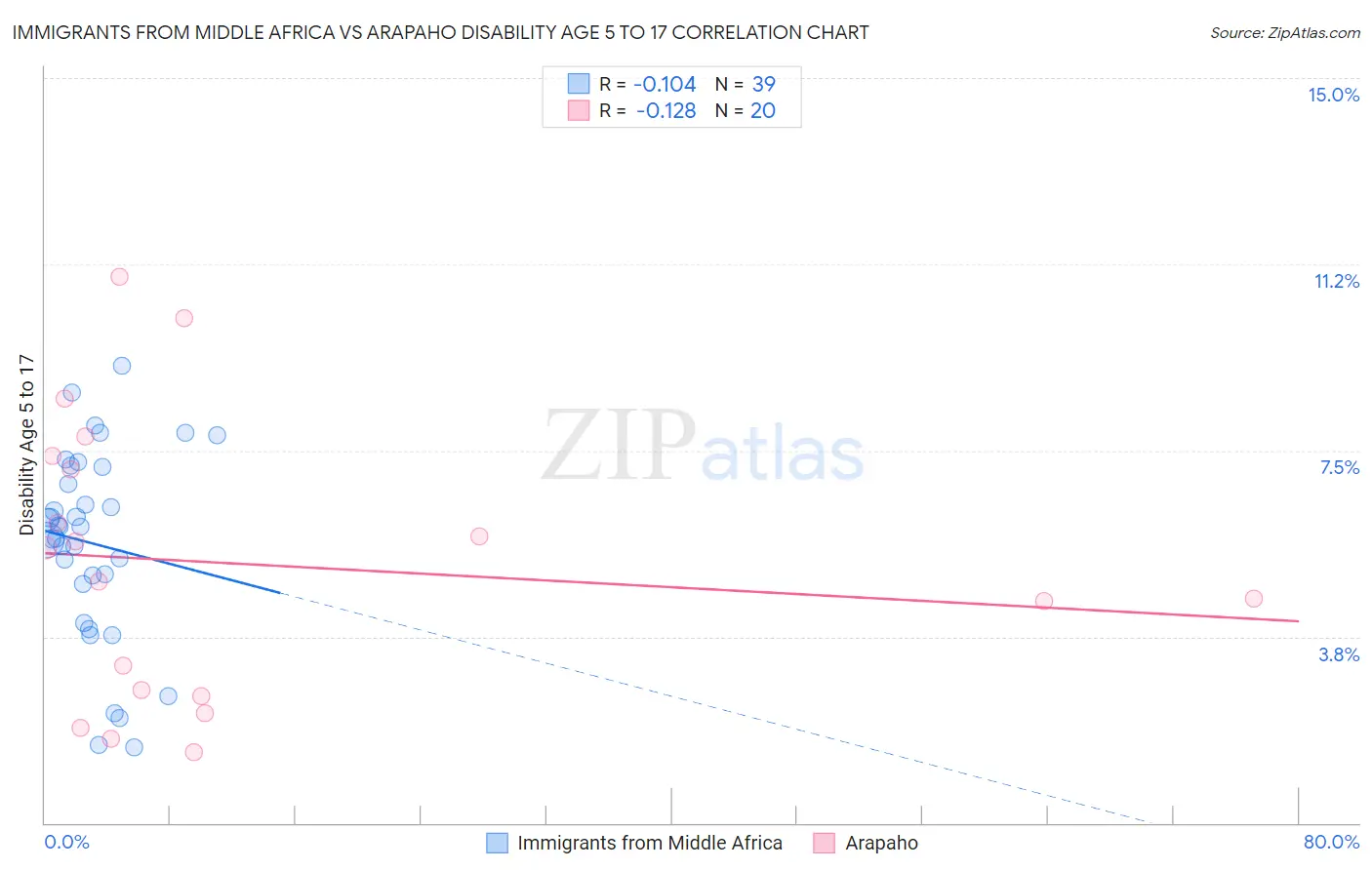 Immigrants from Middle Africa vs Arapaho Disability Age 5 to 17