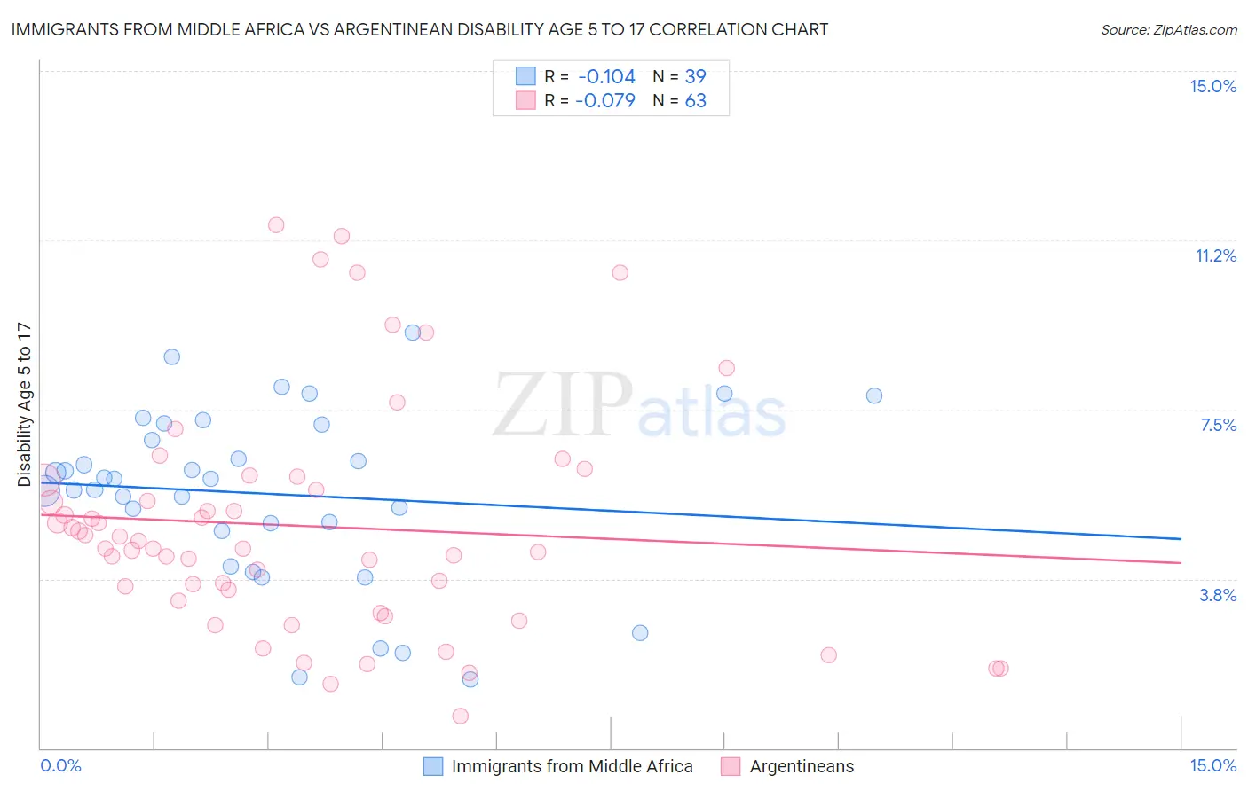 Immigrants from Middle Africa vs Argentinean Disability Age 5 to 17
