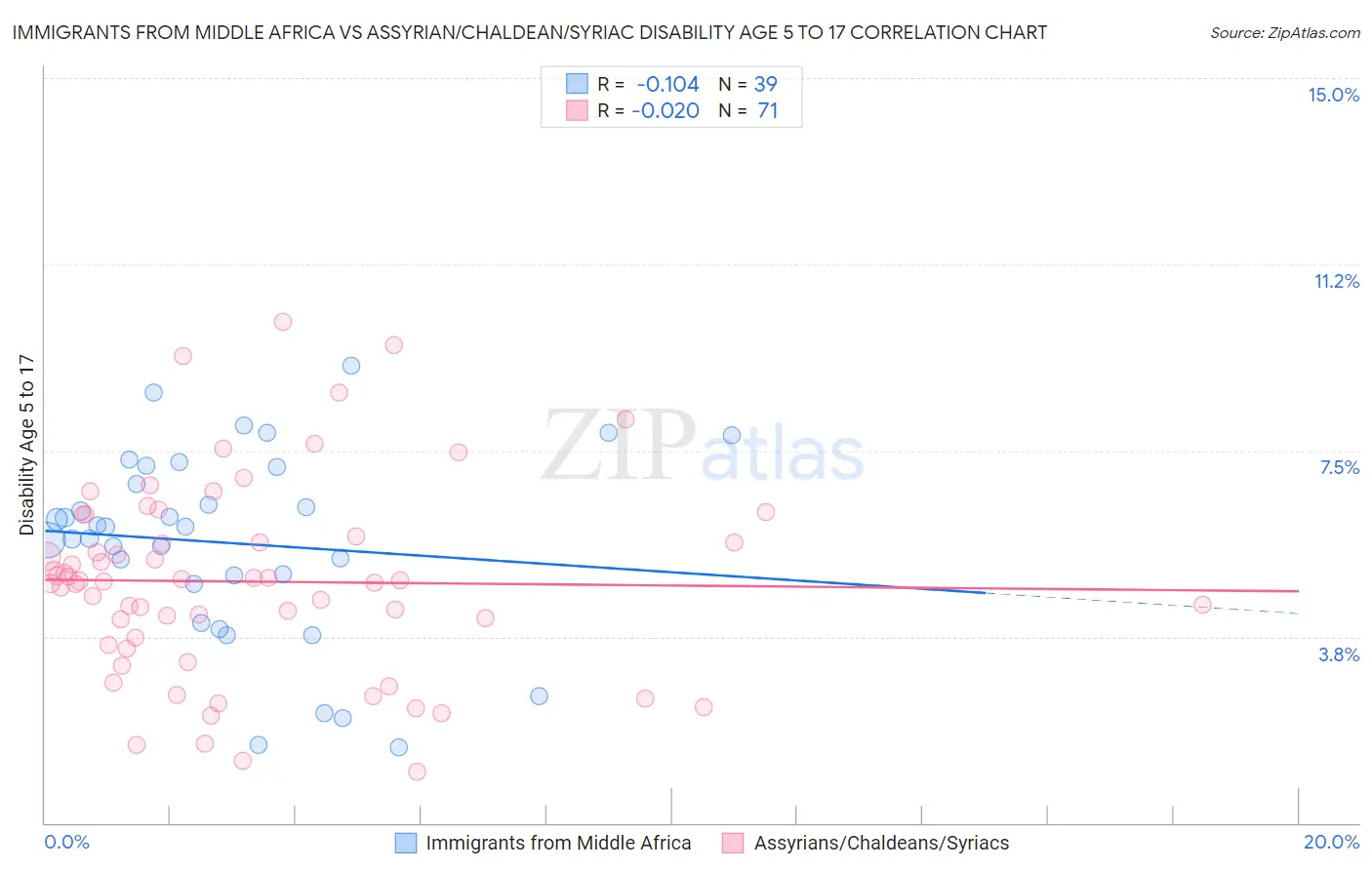 Immigrants from Middle Africa vs Assyrian/Chaldean/Syriac Disability Age 5 to 17