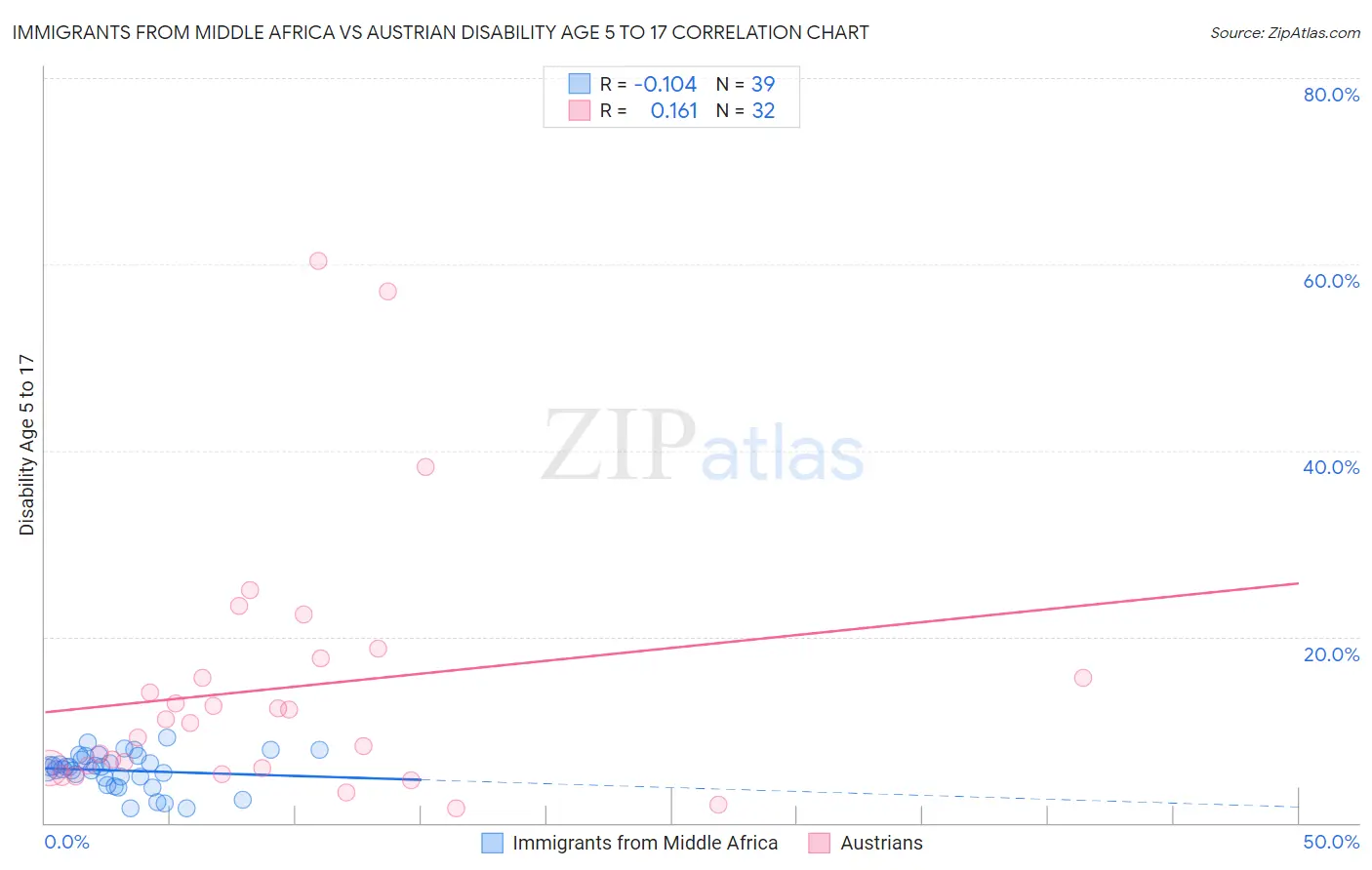 Immigrants from Middle Africa vs Austrian Disability Age 5 to 17