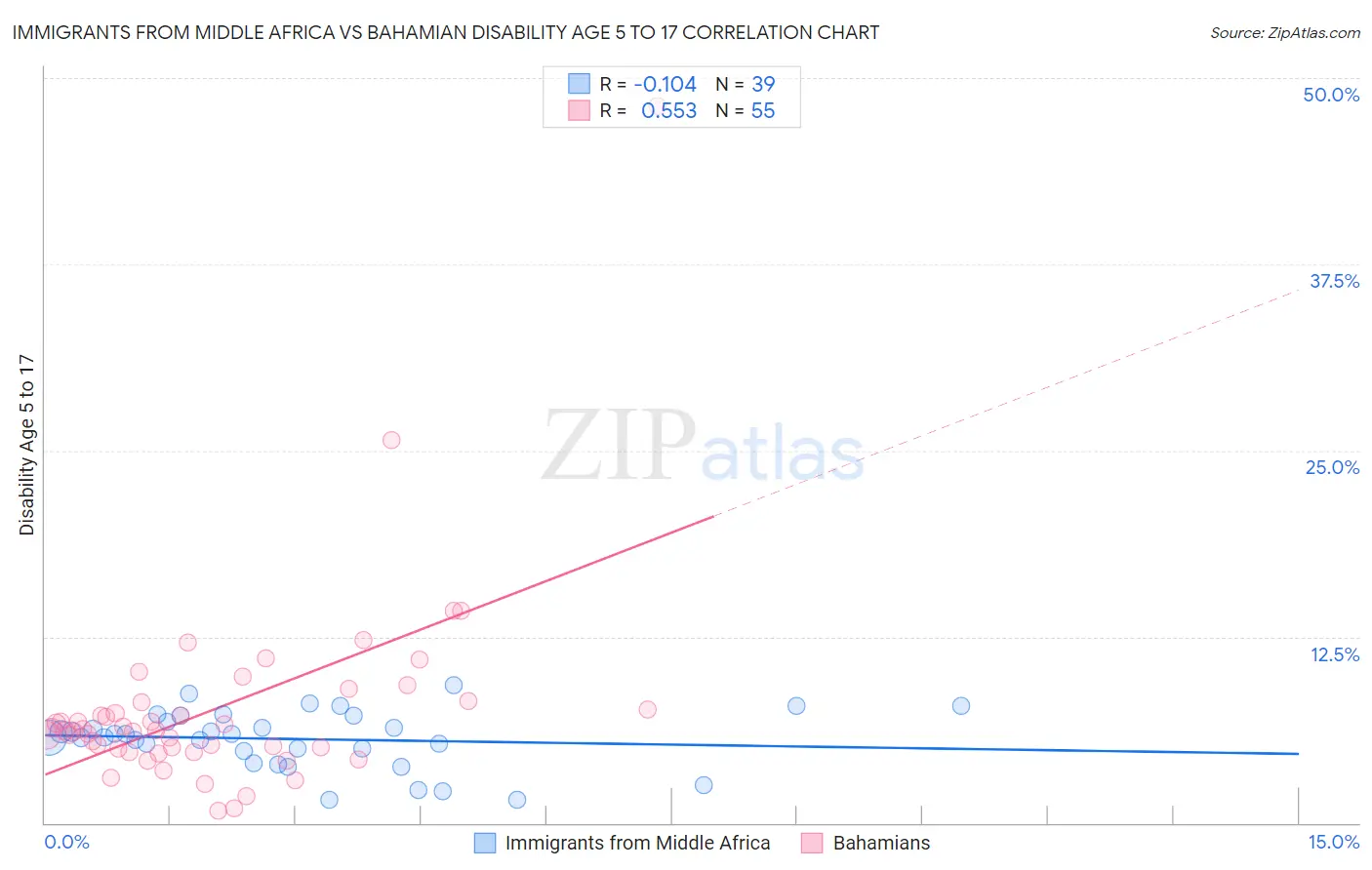 Immigrants from Middle Africa vs Bahamian Disability Age 5 to 17