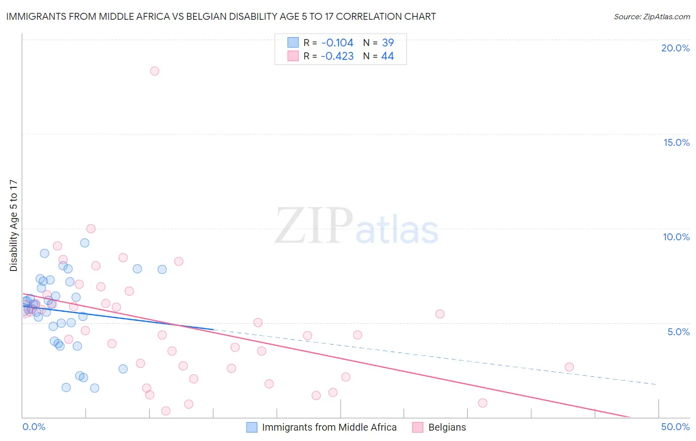 Immigrants from Middle Africa vs Belgian Disability Age 5 to 17