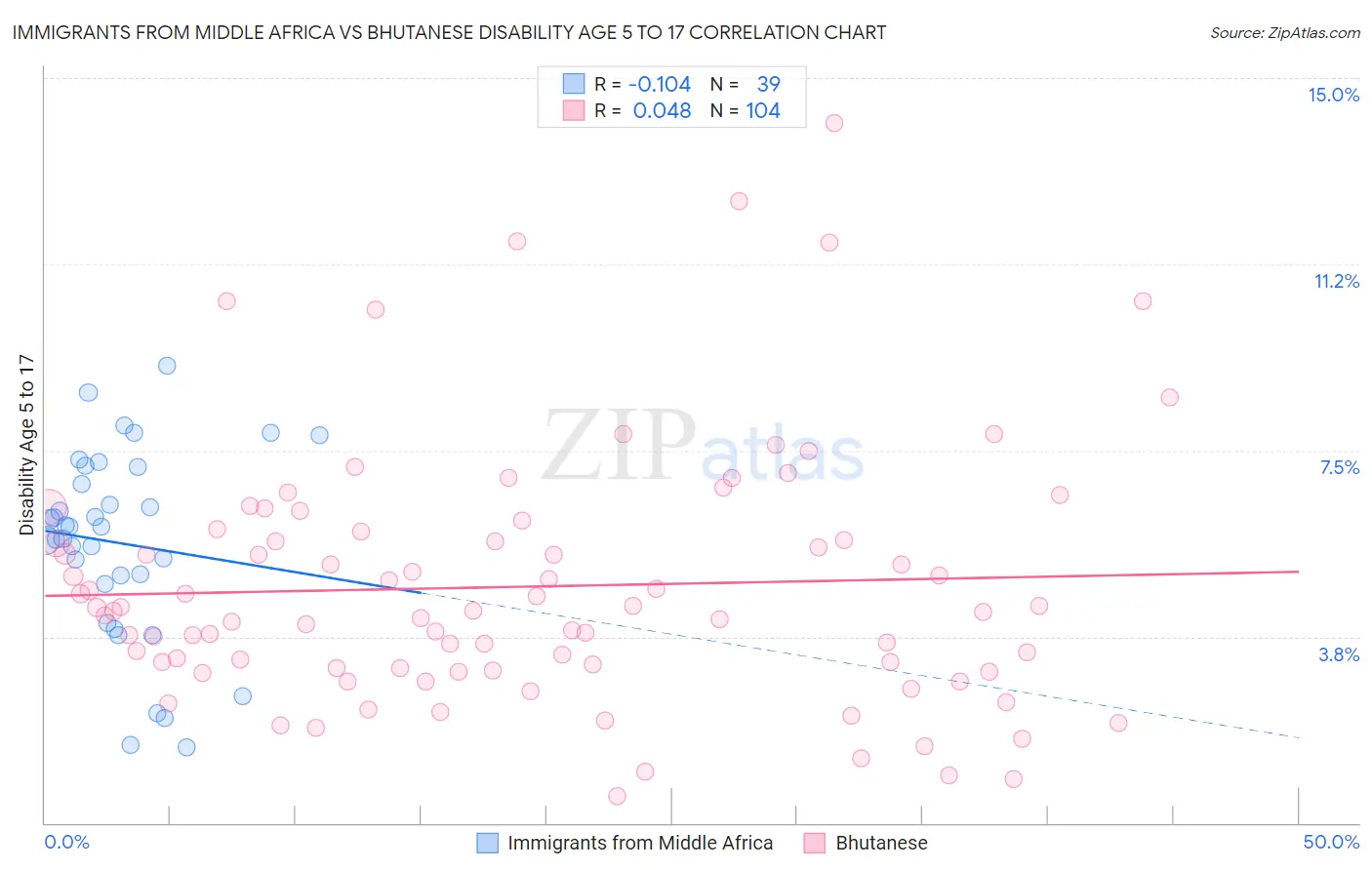 Immigrants from Middle Africa vs Bhutanese Disability Age 5 to 17