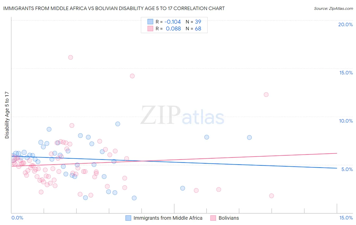 Immigrants from Middle Africa vs Bolivian Disability Age 5 to 17