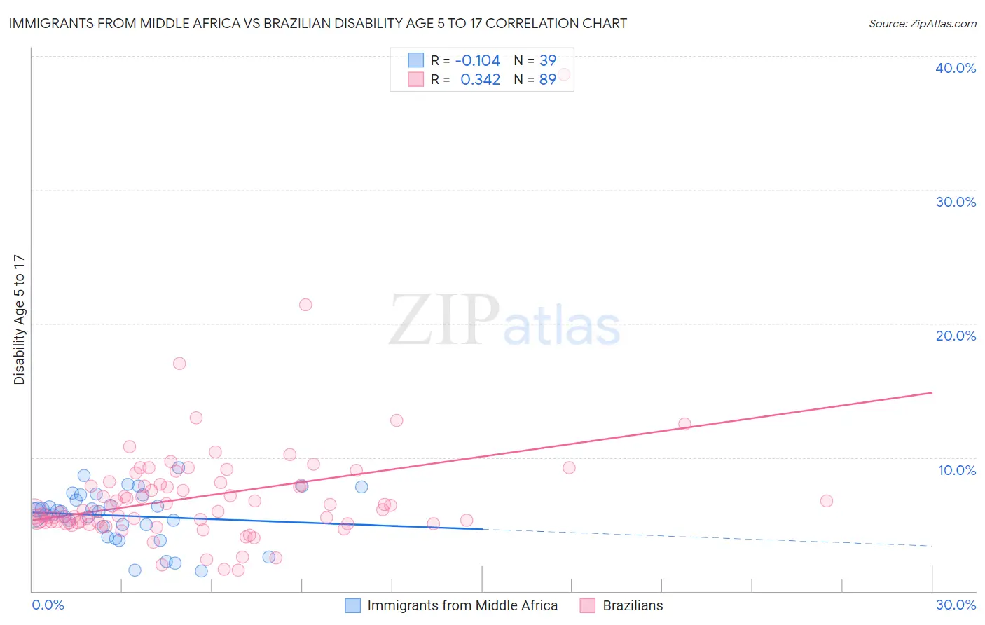 Immigrants from Middle Africa vs Brazilian Disability Age 5 to 17