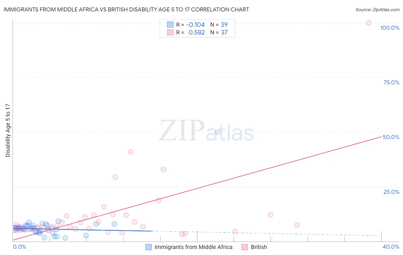 Immigrants from Middle Africa vs British Disability Age 5 to 17