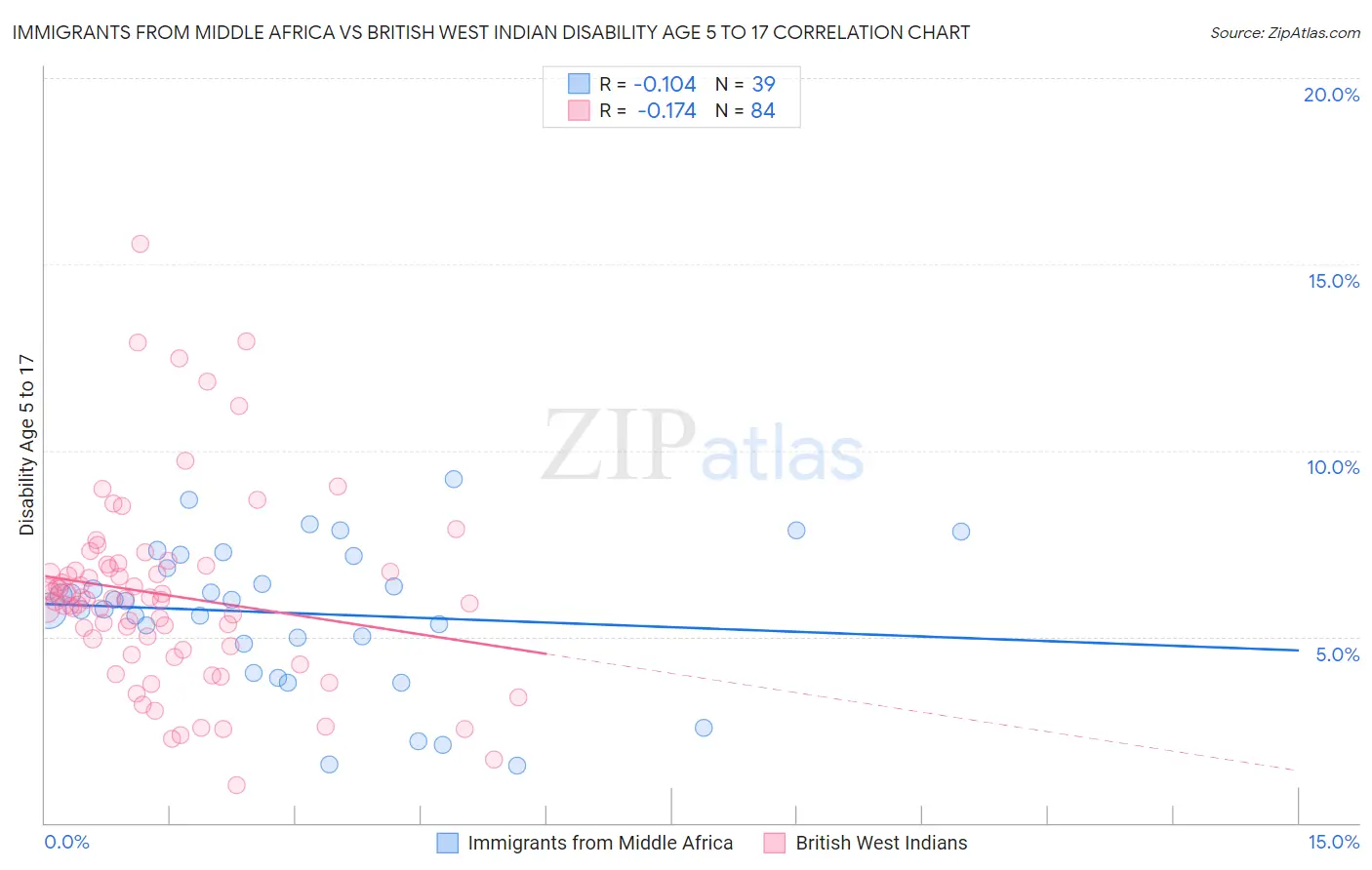 Immigrants from Middle Africa vs British West Indian Disability Age 5 to 17