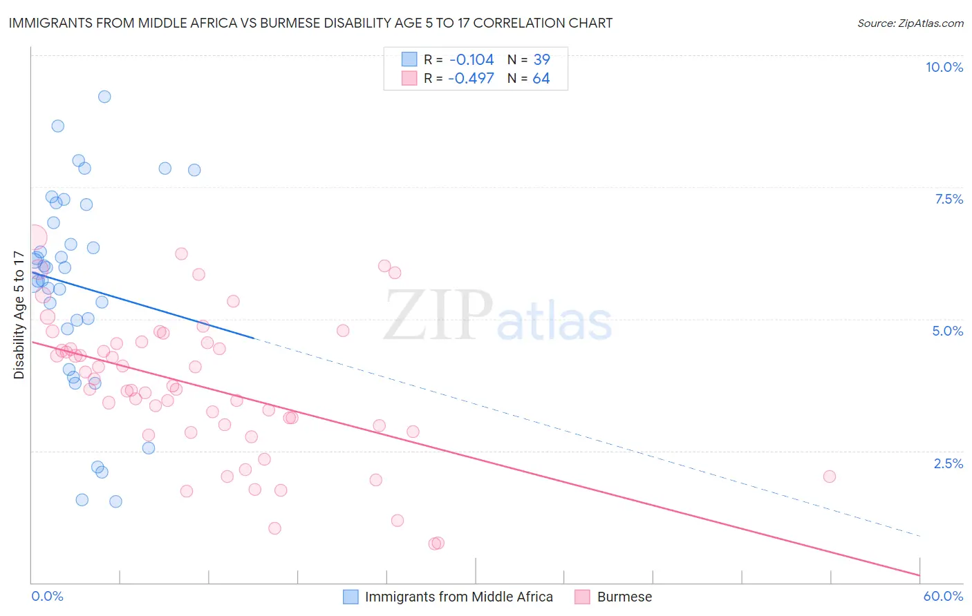 Immigrants from Middle Africa vs Burmese Disability Age 5 to 17