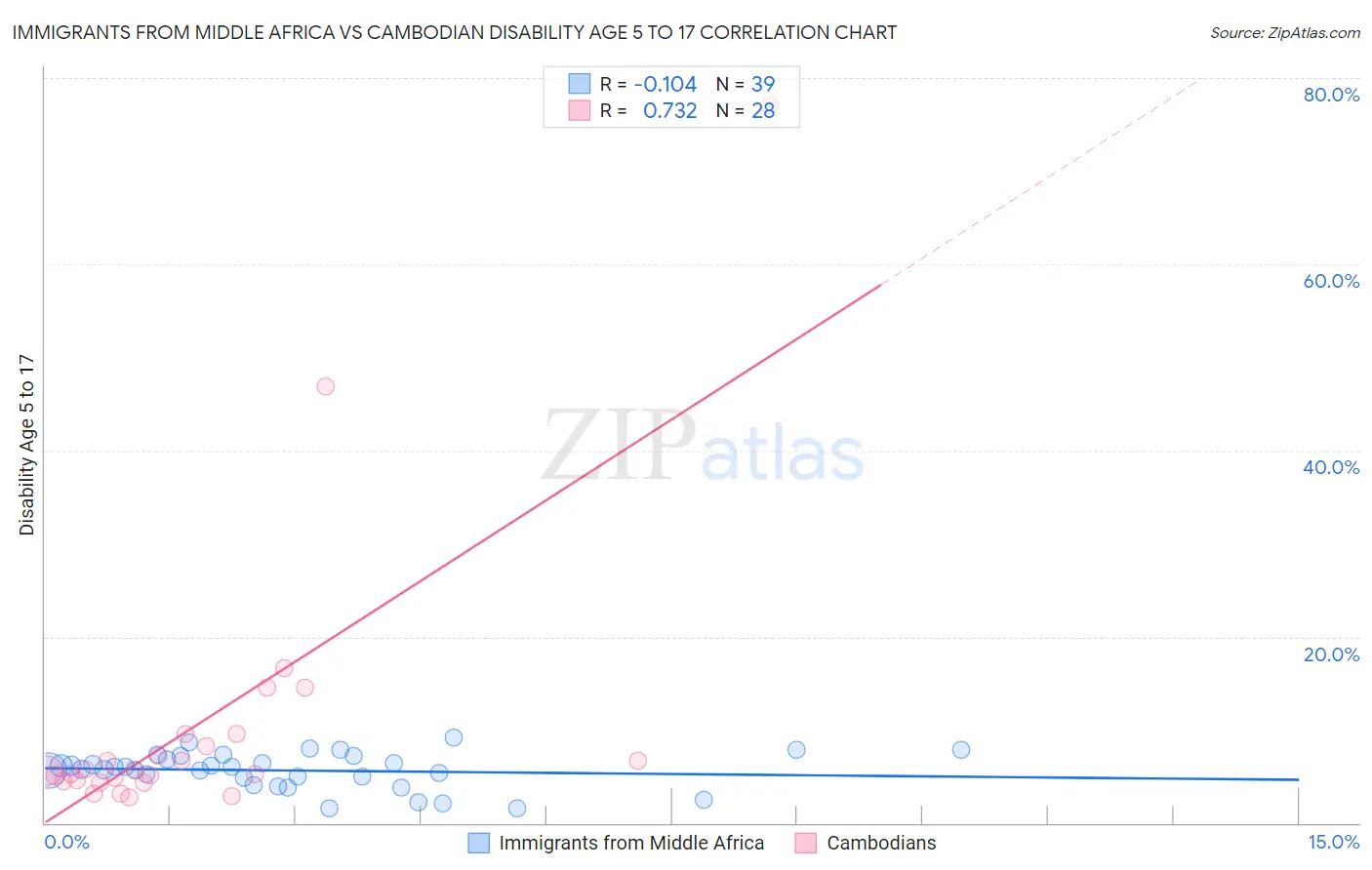 Immigrants from Middle Africa vs Cambodian Disability Age 5 to 17