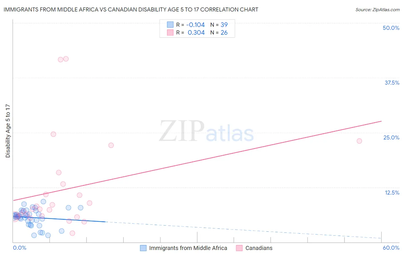 Immigrants from Middle Africa vs Canadian Disability Age 5 to 17