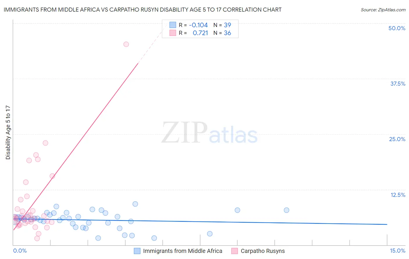Immigrants from Middle Africa vs Carpatho Rusyn Disability Age 5 to 17